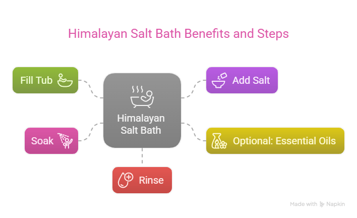 Himalayan salt bath benefits